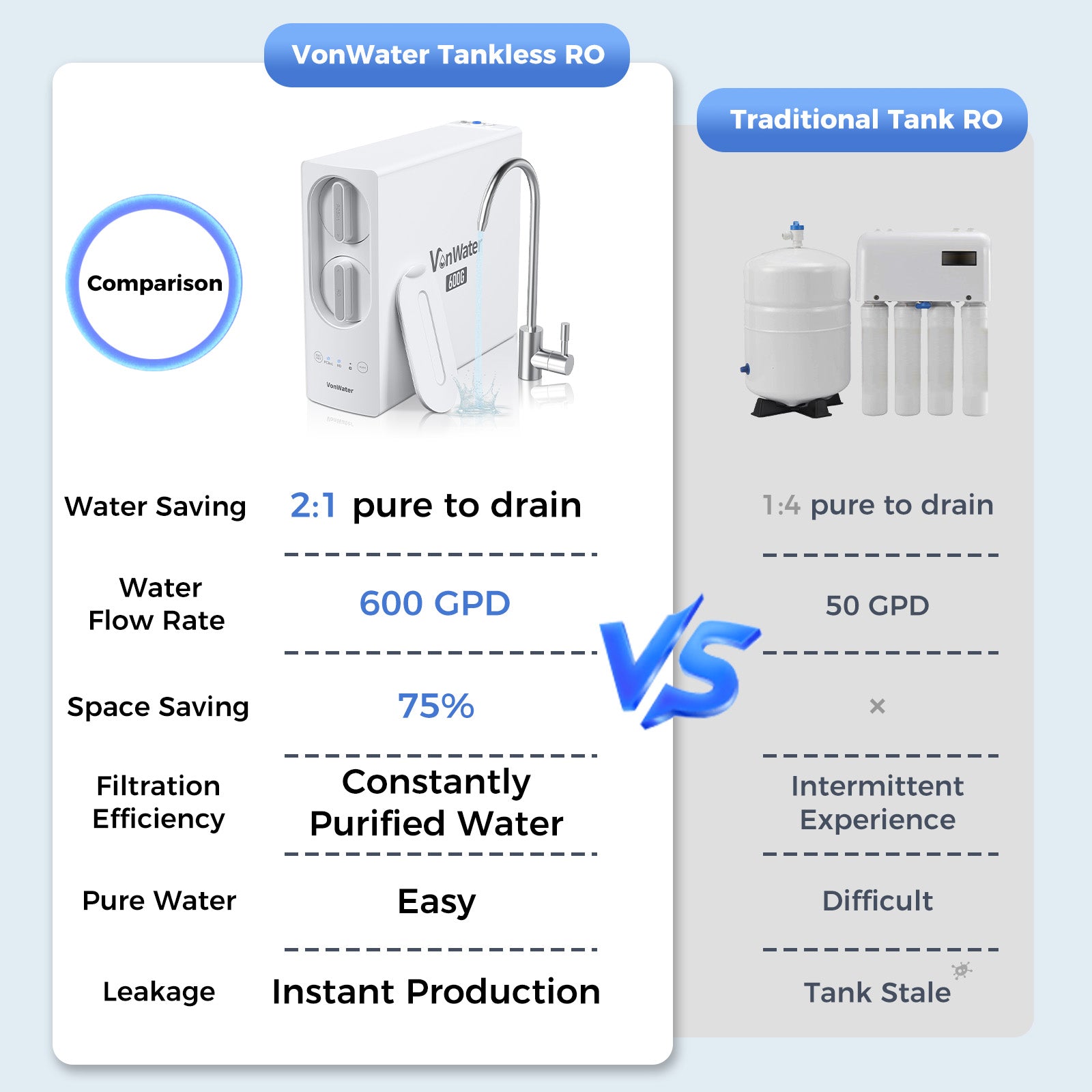 600GPD Under Sink Reverse Osmosis Water System With Faucet | V2-600N
