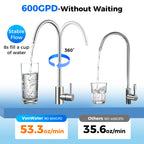 600gpd high flow rate faucet, 8s fill a cup of water