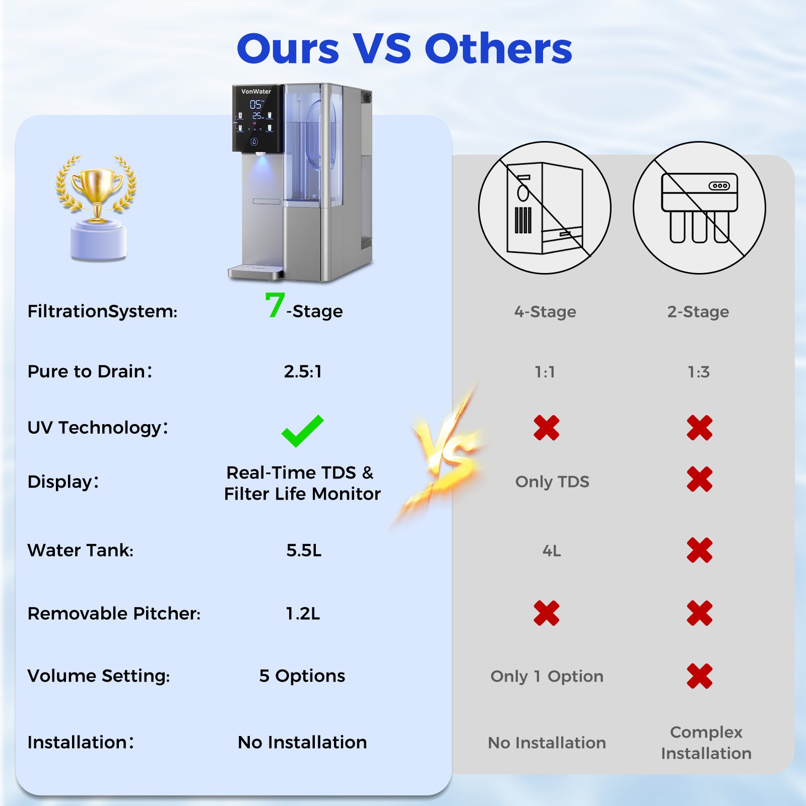 VonWater 528Gallon Countertop RO System| CT910G
