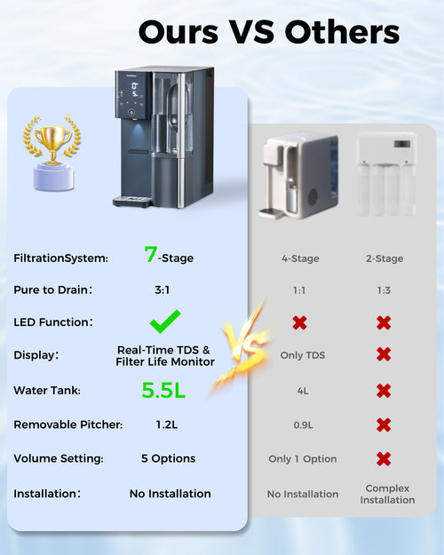 Countertop Reverse Osmosis System Filter Combo Sale| VonWater