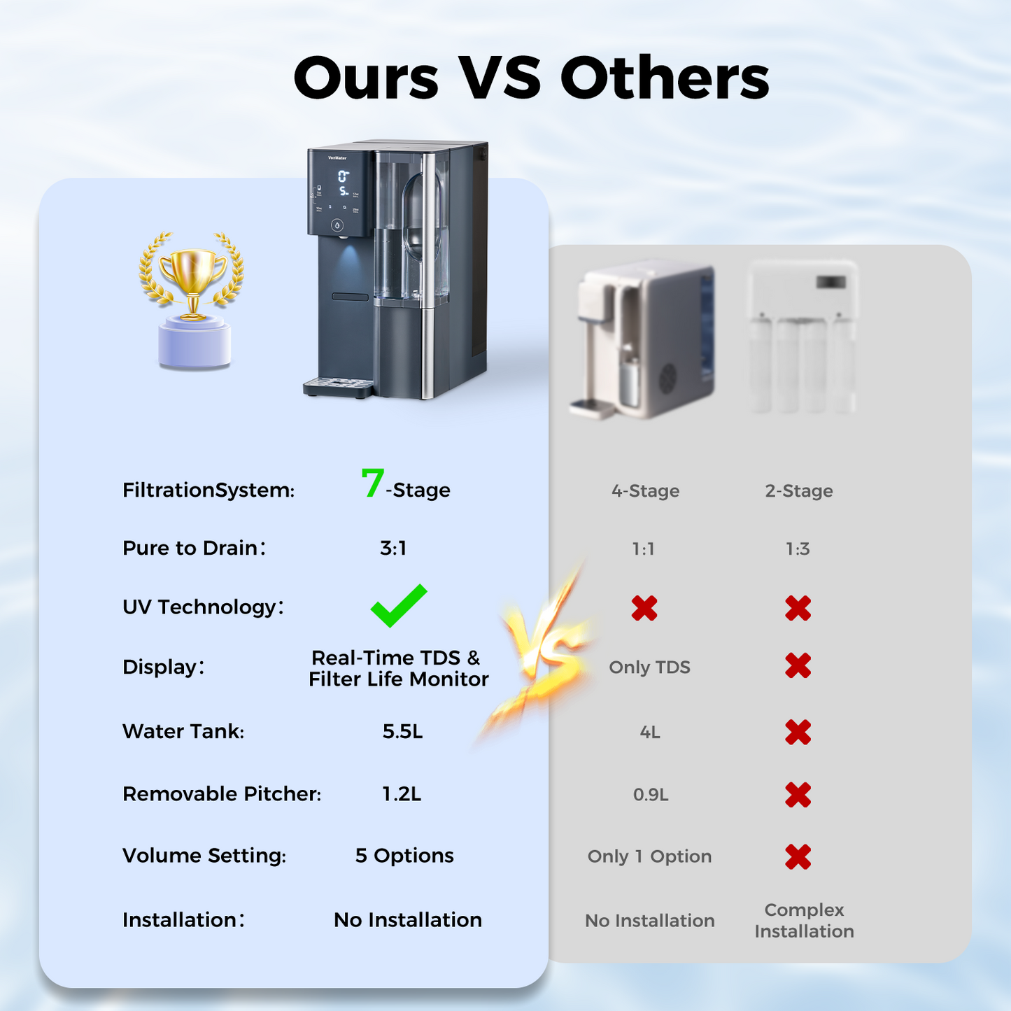 CT910 Countertop Reverse Osmosis Water Filter System 100GDP | VonWater