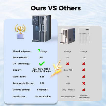 CT910 Countertop Reverse Osmosis Water Filter System 100GDP | VonWater