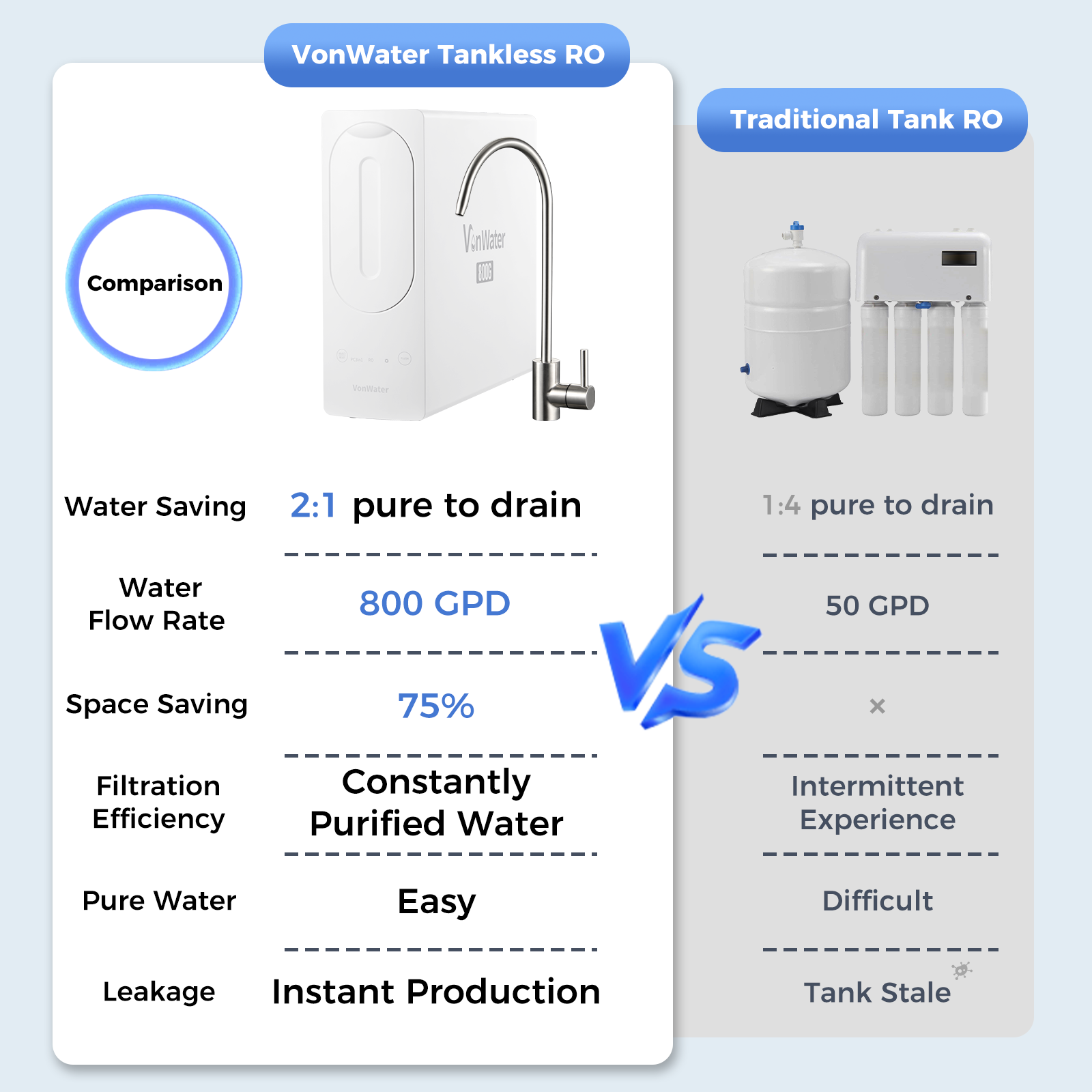 800GPD Under Sink Reverse Osmosis Water System With Faucet | V2-800N