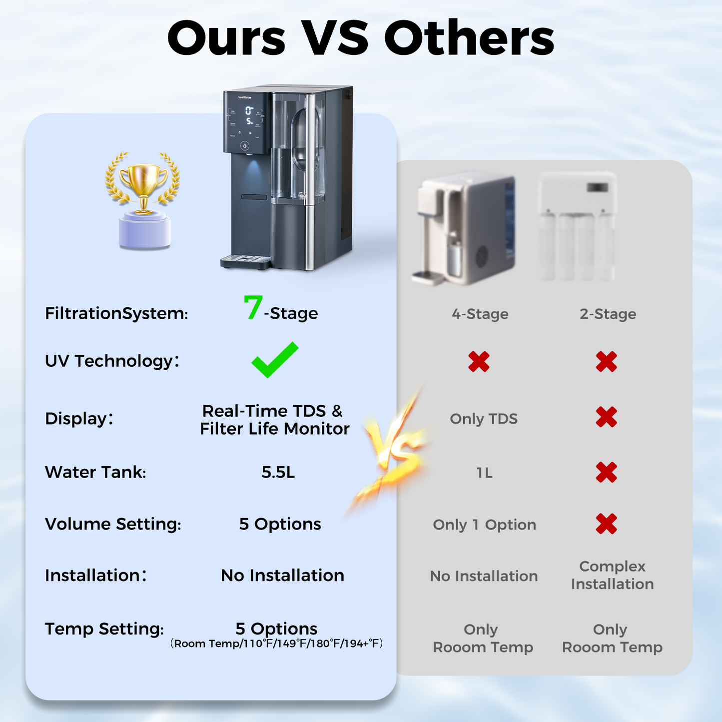 CT910H Instant Hot Countertop Reverse Osmosis Water Filter 100GPD | VonWater