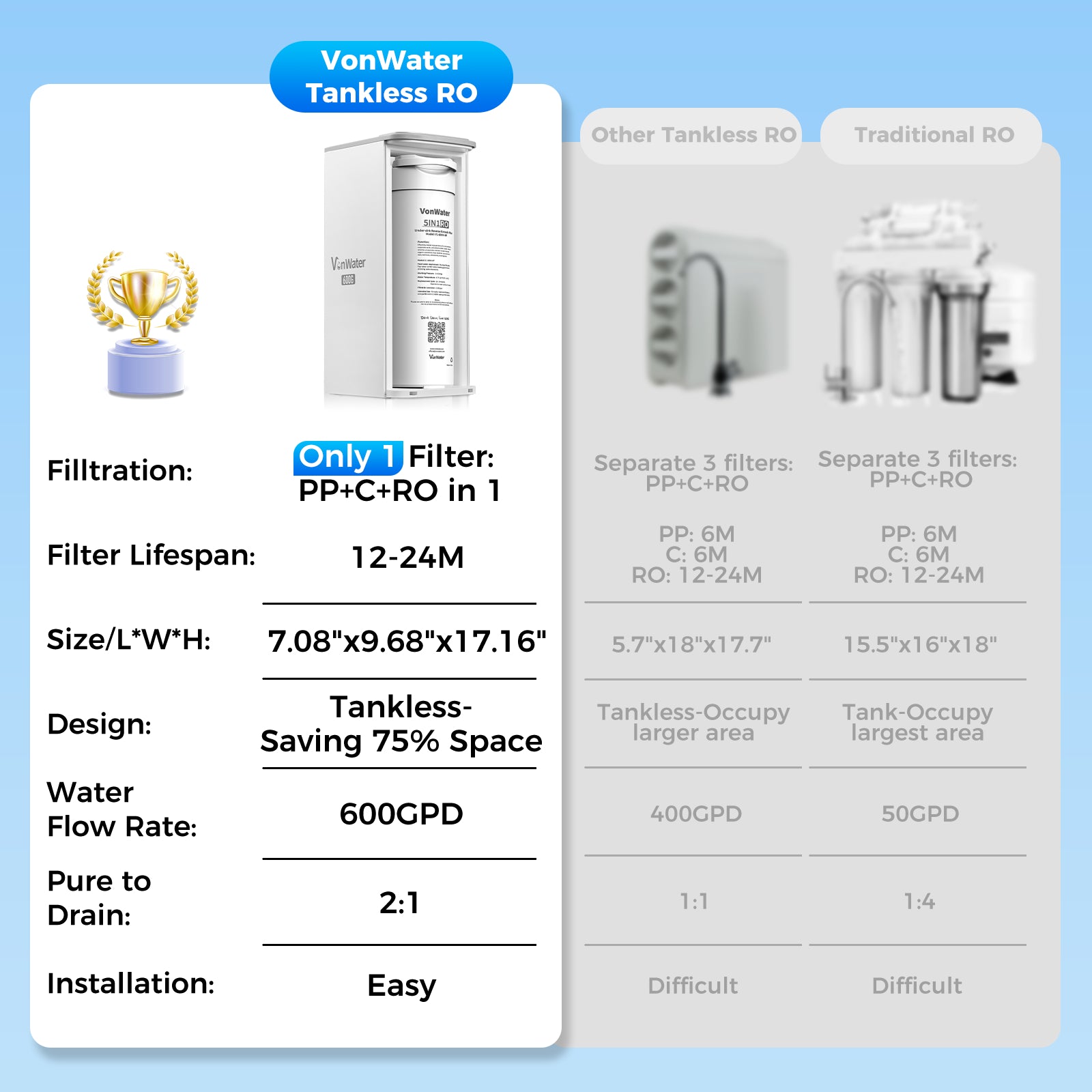 vonwater v1-600n vs traditional ro filter